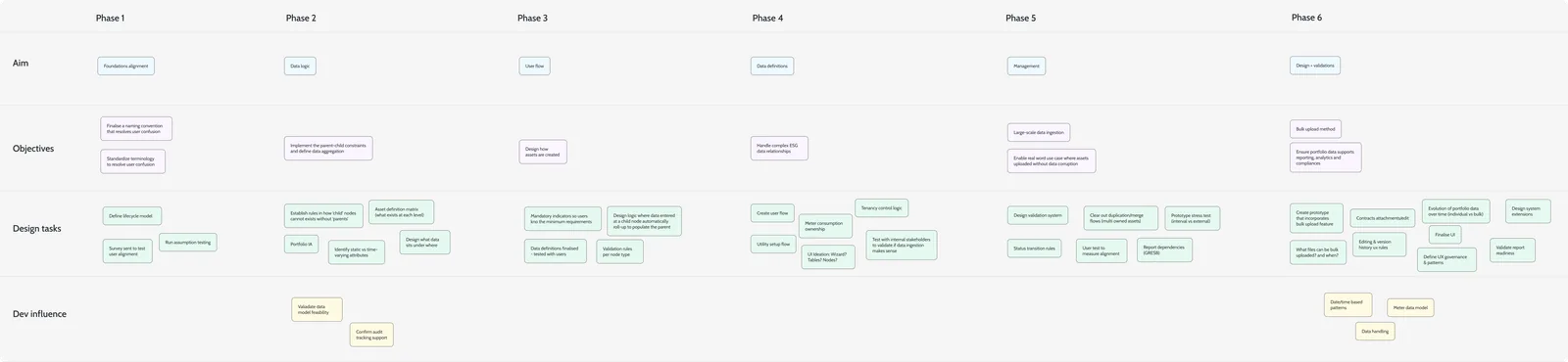 Six-phase design roadmap